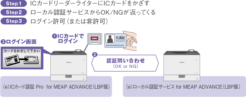 図:サーバーレスで、ICカード認証システムを構築