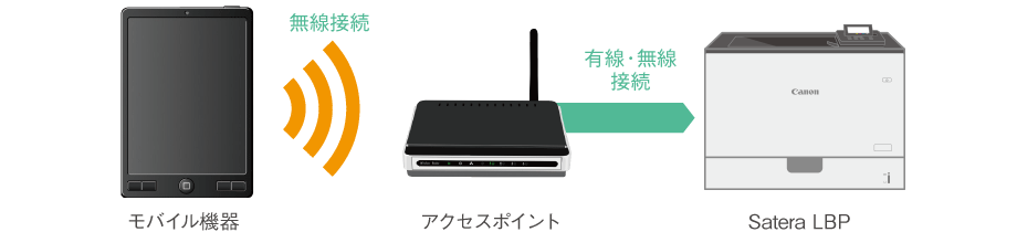 図:スマホ・タブレットから、ワイヤレスプリント