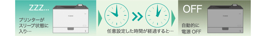 図:オートシャットダウン