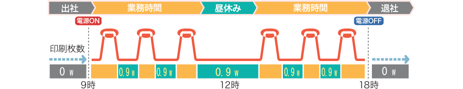 図:スリープモード