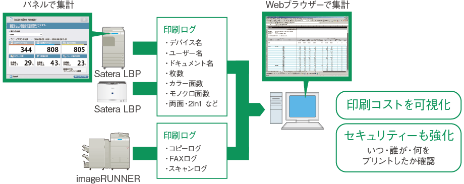図:集計・管理