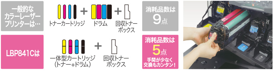 図:一体型トナーカートリッジ