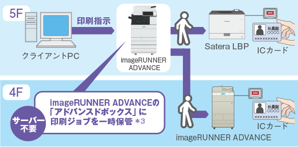 図:サーバーレスで「どこでもプリント」を実現