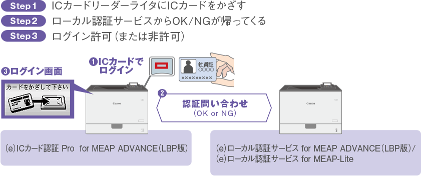 図:サーバーレスで、ICカード認証システムを構築