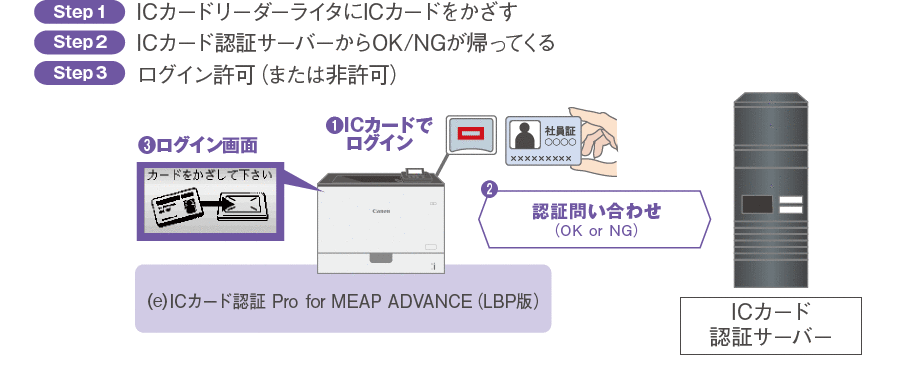 図:ICカードを使った認証印刷