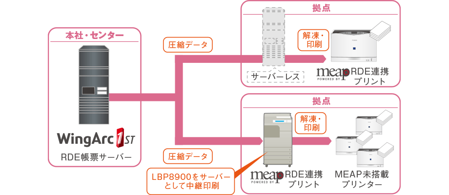 図:遠隔拠点における帳票の分散印刷をサーバーレスで実現