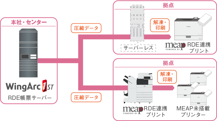 図:遠隔拠点における帳票の分散印刷をサーバーレスで実現