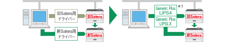 図:2つの機器共通プリンタードライバー
