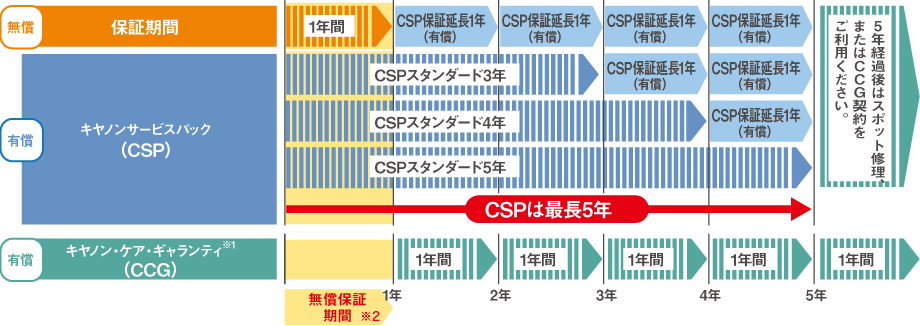 無償・有償保守サービスの一覧表