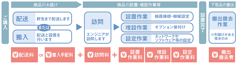 ご購入→商品のお届け(配送:軒先まで配送します または 搬入:配送と設置を行います) 配送料 or 搬入手配料→商品の設置・増設作業など(訪問:エンジニアが訪問します→設置作業:機器接続・機械設定 増設作業:オプション後付け 設定作業:ネットワークやソフトウエアなどの設定) 訪問料+設置作業料 増設作業料 設定作業料→設置完了→下取品の搬出(搬出撤去作業 ※引揚げがある場合のみ) 搬出撤去費