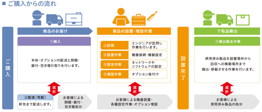 ご購入→商品のお届け(配送:軒先まで配送します または 搬入:配送と設置を行います) 配送料 or 搬入手配料→商品の設置・増設作業など(訪問:エンジニアが訪問します→設置作業:機器接続・機械設定 増設作業:オプション後付け 設定作業:ネットワークやソフトウエアなどの設定) 訪問料+設置作業料 増設作業料 設定作業料→設置完了→下取品の搬出(搬出撤去作業 ※引揚げがある場合のみ) 搬出撤去費