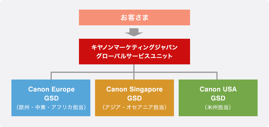 お客さまからキヤノンマーケティングジャパン グローバルサービスユニット。さらにCanon Europe GSD（欧州・中東・アフリカ担当）、Canon Singapore GSD（アジア・オセアニア担当）、Canon USA GSD（米州担当）それぞれへ連携