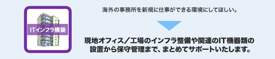 海外の事務所を新規に仕事ができる環境にしてほしい。→現地オフィス/工場のインフラ整備や関連のIT機器類の設置から保守管理まで、まとめてサポート致します。
