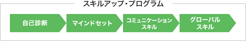 スキルアップ・プログラム:自己診断→マインドセット→コミュニケーションスキル→グローバルスキル