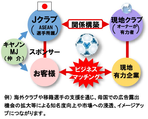 例)海外クラブや移籍選手の支援を通じ、母国での広告露出機会の拡大等による知名度向上や市場への浸透、イメージアップにつながります。