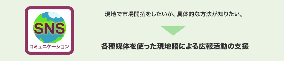 現地で市場開拓をしたいが、具体的な方法が知りたい。→各種媒体を使った現地語による広報活動の支援
