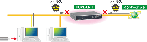 図:アンチウイルス