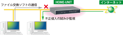 図:不正侵入検知/防御
