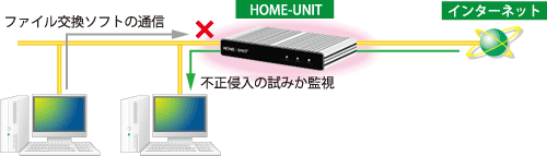 図:不正侵入検知/防御