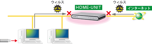 図:アンチウイルス
