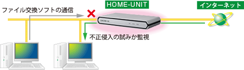 図:不正侵入検知/防御