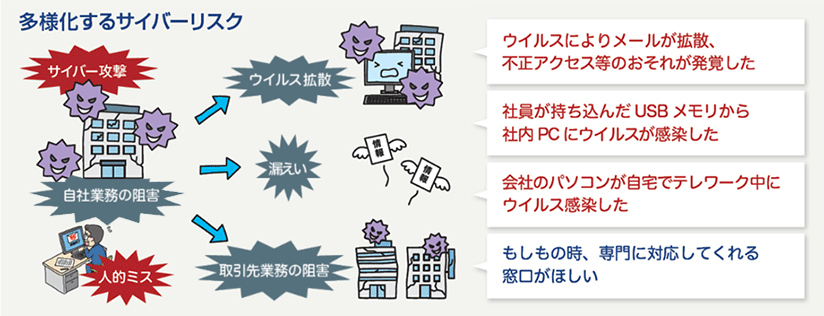 多様化するサイバーリスク:サイバー攻撃や人為的ミスによる自社業務の阻害、ウイル拡散、漏えい、取引先業務の阻害。「ウイルスによりメールが拡散、 不正アクセス等のおそれが発覚した」「社員が持ち込んだUSBメモリから社内PCにウイルスが感染した」「会社のパソコンが自宅でテレワーク中にウイルス感染した」「もしもの時、専門に対応してくれる窓口がほしい」