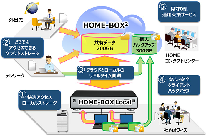 1.快適アクセスローカルストレージ:社内オフィスのPCがHOME-BOX Localへアクセス PCのデータをHOME-BOX2の個人バックアップ300GBへアクセス 2.どこでもアクセスできるクラウドストレージ:外出先やテレワークでHOME-BOX2の共有データ200GBと個人バックアップ300GBにアクセス 3.クラウドとローカルのリアルタイム同期:HOME-BOX2とHOME-BOX Localを同期 4.安心・安全クライアントバックアップ 5.見守り型運用支援サービス:HOMEコンタクトセンター