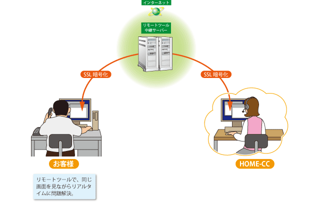 図:基本サービスのサービス内容