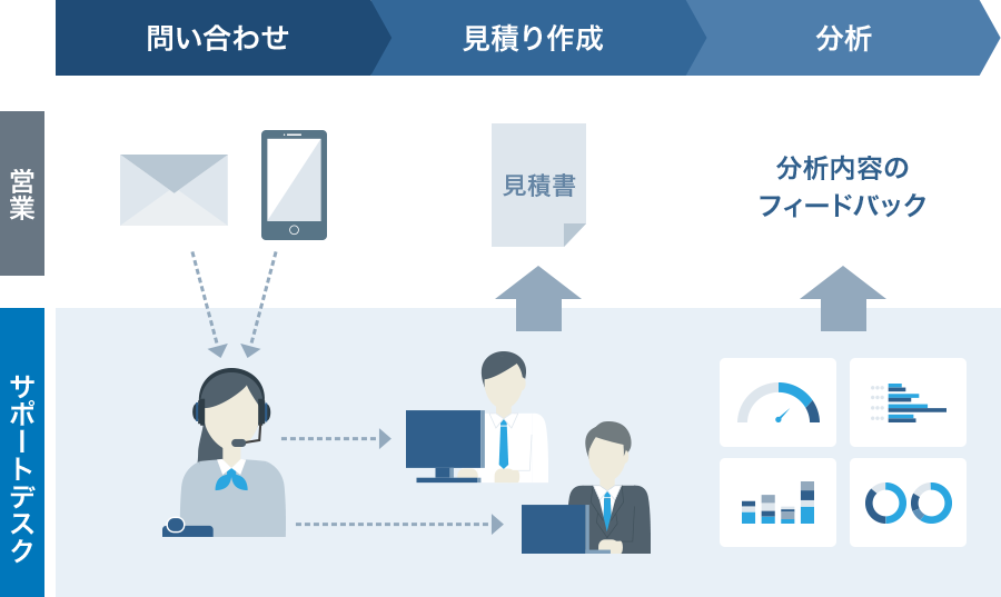 図: ネットワークカメラ営業支援部門での活用事例 全体像