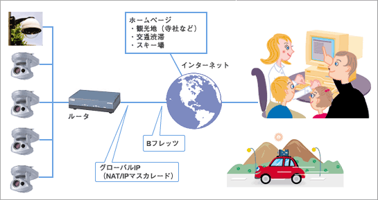 システム構成例