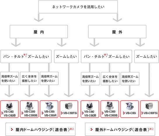 対応製品の選択