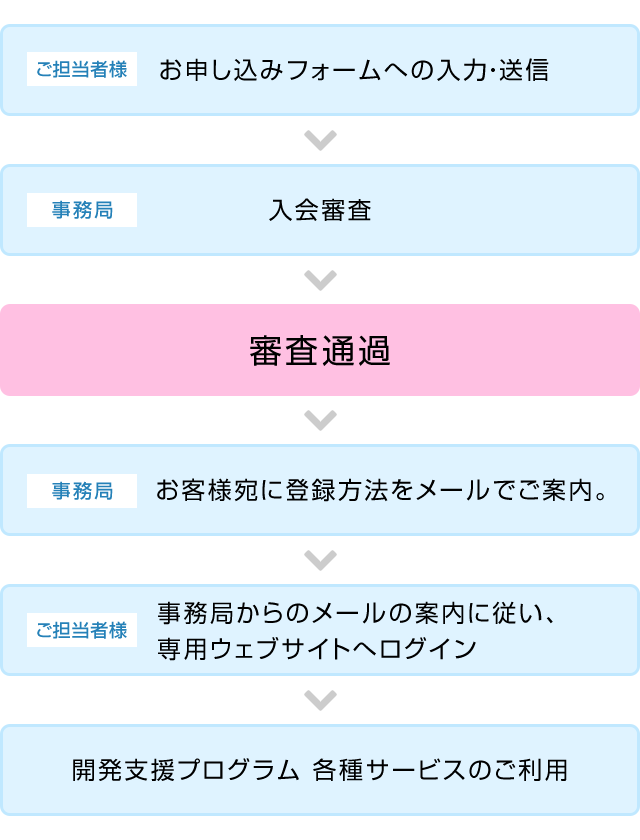 ご担当者様:お申し込みフォームへの入力・送信→事務局:入会審査→審査通過→事務局:お客さま宛に登録方法をメールでご案内→ご担当者様:事務局からのメールの案内に従い、専用ウェブサイトへログイン→開発支援プログラム 各種サービスのご利用