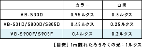 （4機種のスペック比較表）｜VB-S30D カラー：0.95ルクス/白黒：0.5ルクス｜VB-S31D/VB-S800D/S805D カラー：0.45ルクス/白黒：0.25ルクス｜VB-S900F/S905F カラー：0.4ルクス/白黒：0.2ルクス｜［目安］1m離れたろうそくの光：1ルクス
